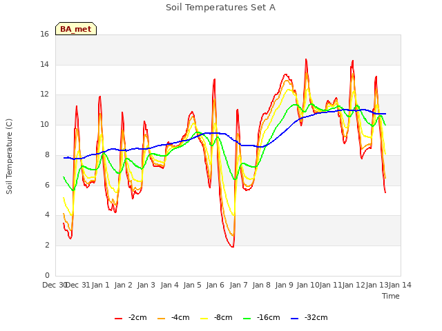 plot of Soil Temperatures Set A