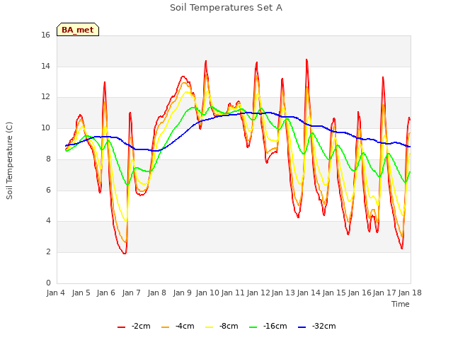 plot of Soil Temperatures Set A