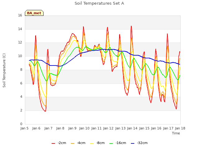 plot of Soil Temperatures Set A