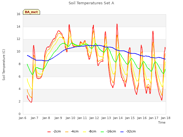 plot of Soil Temperatures Set A