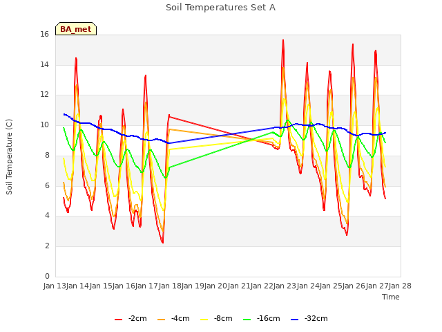 plot of Soil Temperatures Set A