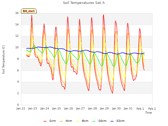 plot of Soil Temperatures Set A