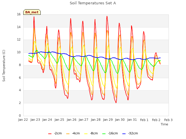 plot of Soil Temperatures Set A