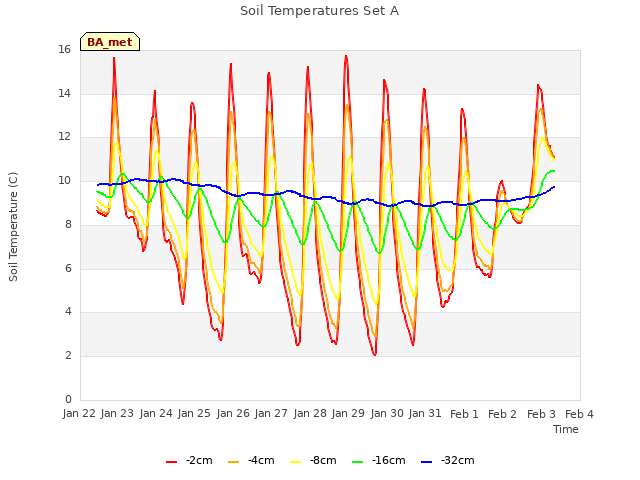 plot of Soil Temperatures Set A