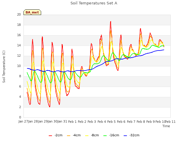 plot of Soil Temperatures Set A