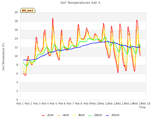 plot of Soil Temperatures Set A