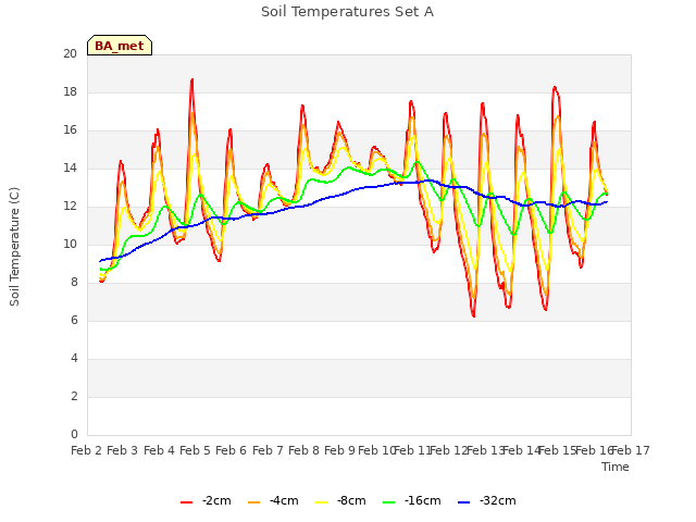 plot of Soil Temperatures Set A