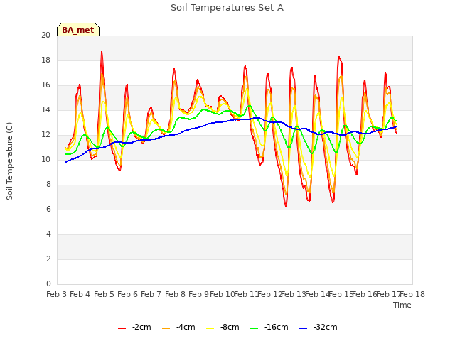 plot of Soil Temperatures Set A