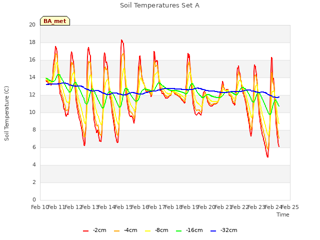 plot of Soil Temperatures Set A