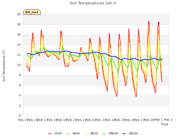 plot of Soil Temperatures Set A