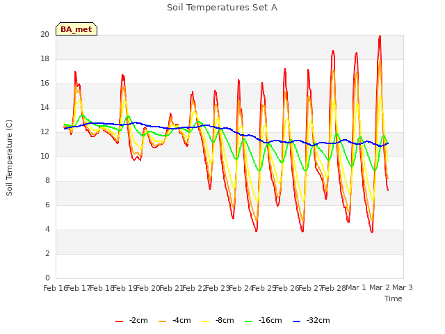 plot of Soil Temperatures Set A