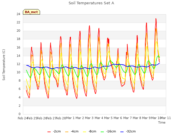 plot of Soil Temperatures Set A