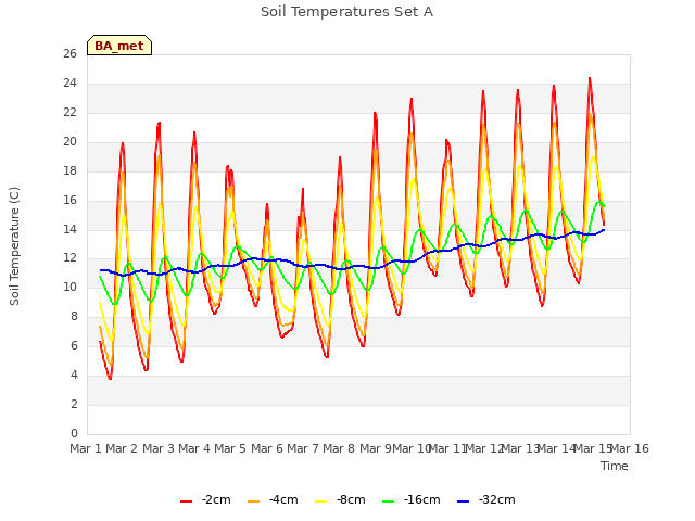 plot of Soil Temperatures Set A