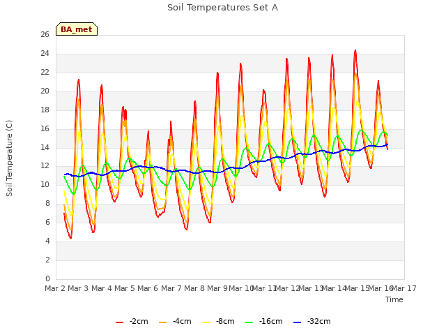 plot of Soil Temperatures Set A