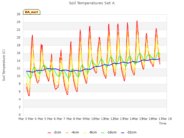 plot of Soil Temperatures Set A