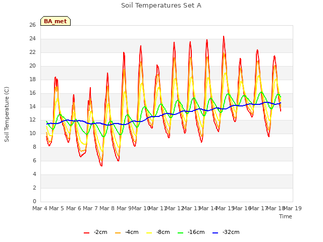 plot of Soil Temperatures Set A