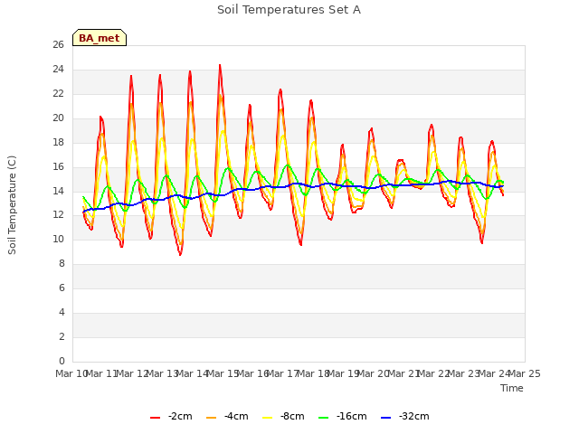 plot of Soil Temperatures Set A