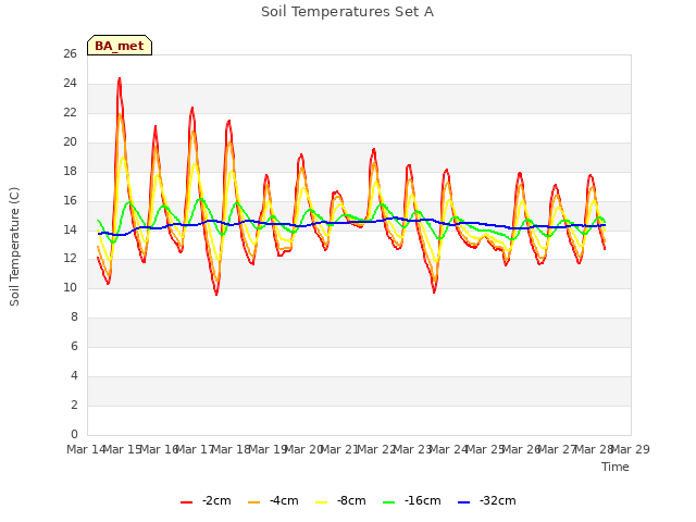 plot of Soil Temperatures Set A