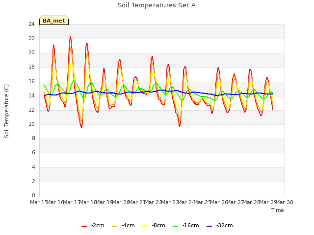 plot of Soil Temperatures Set A