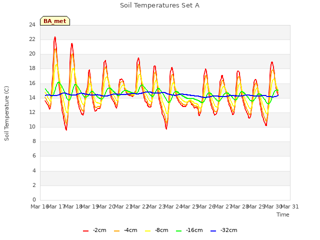 plot of Soil Temperatures Set A