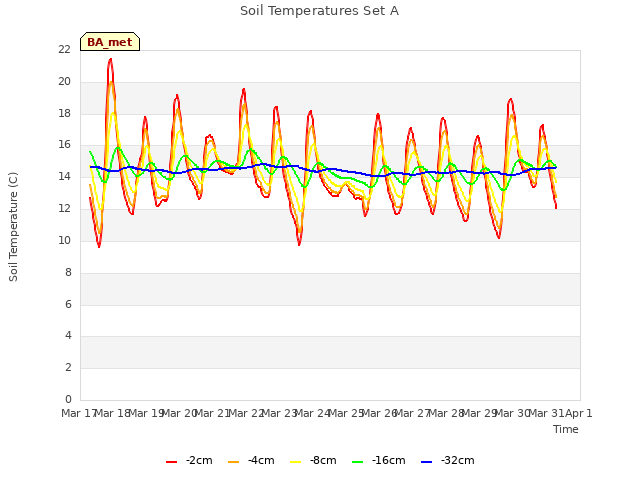 plot of Soil Temperatures Set A