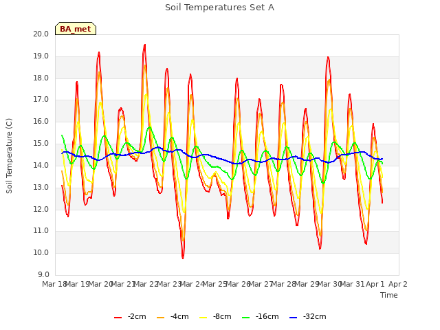 plot of Soil Temperatures Set A