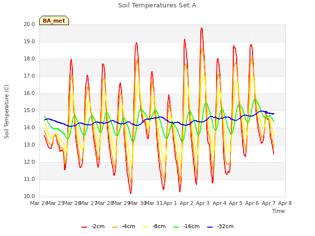 plot of Soil Temperatures Set A