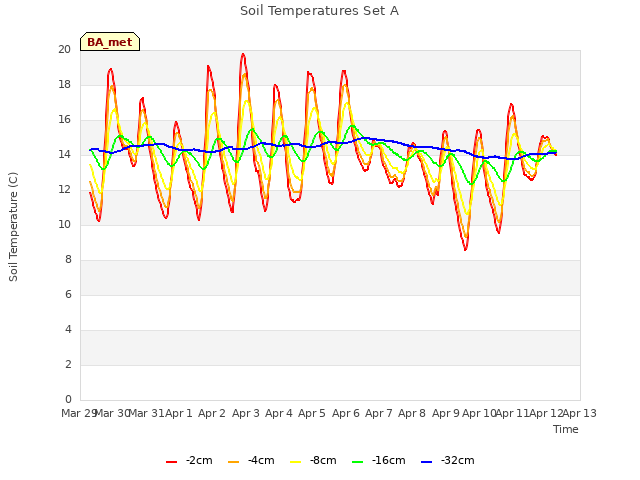 plot of Soil Temperatures Set A