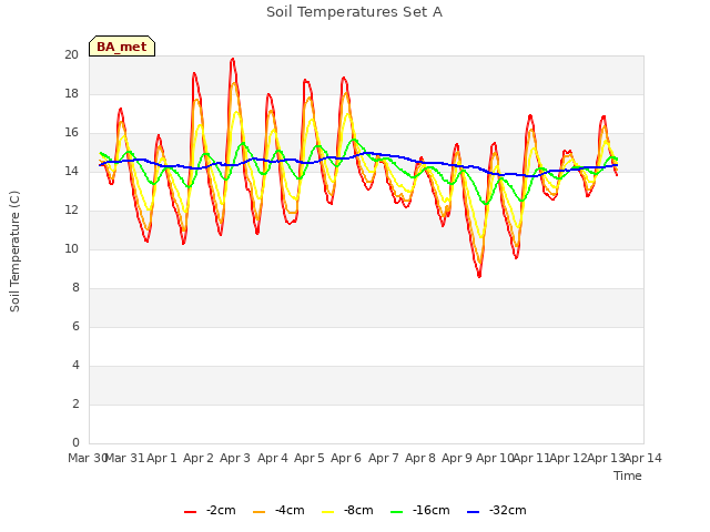 plot of Soil Temperatures Set A