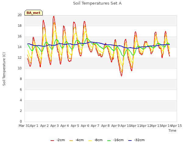 plot of Soil Temperatures Set A