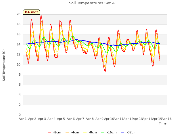 plot of Soil Temperatures Set A