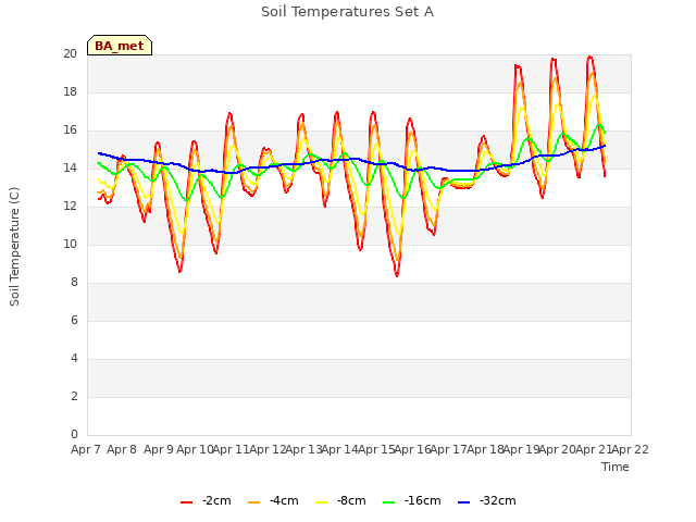 plot of Soil Temperatures Set A