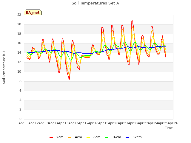 plot of Soil Temperatures Set A