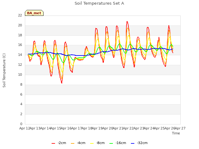 plot of Soil Temperatures Set A