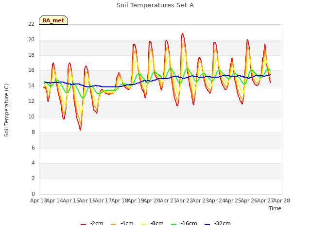 plot of Soil Temperatures Set A