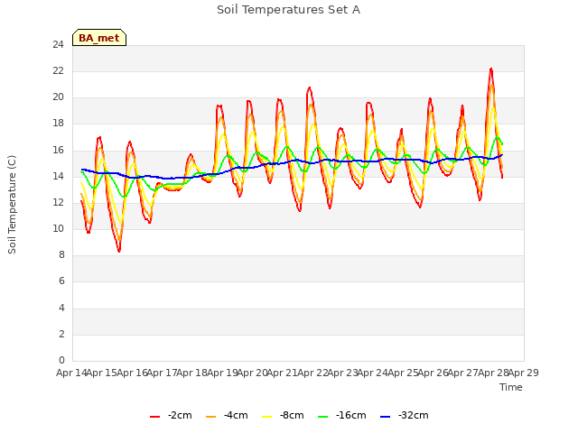 plot of Soil Temperatures Set A