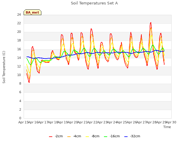 plot of Soil Temperatures Set A