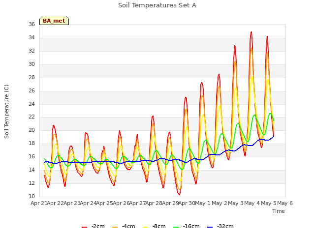 plot of Soil Temperatures Set A