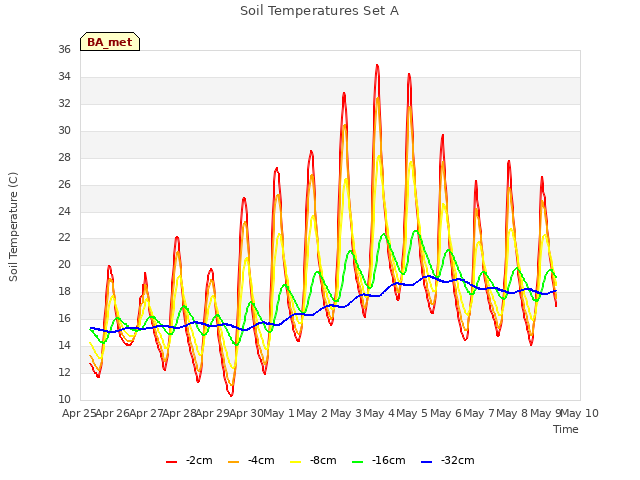 plot of Soil Temperatures Set A