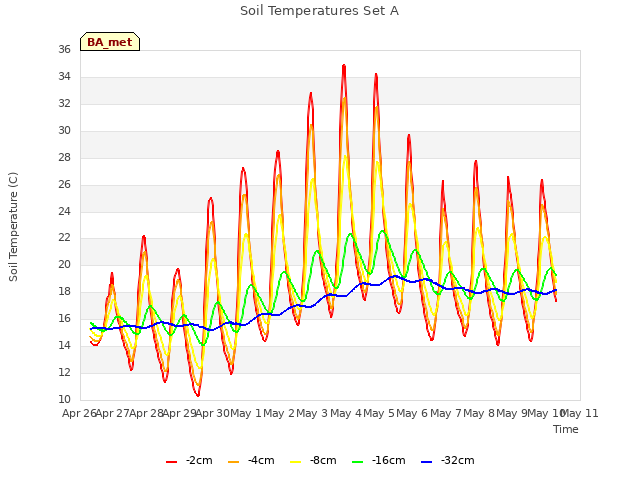 plot of Soil Temperatures Set A