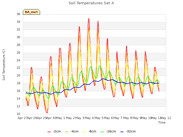 plot of Soil Temperatures Set A