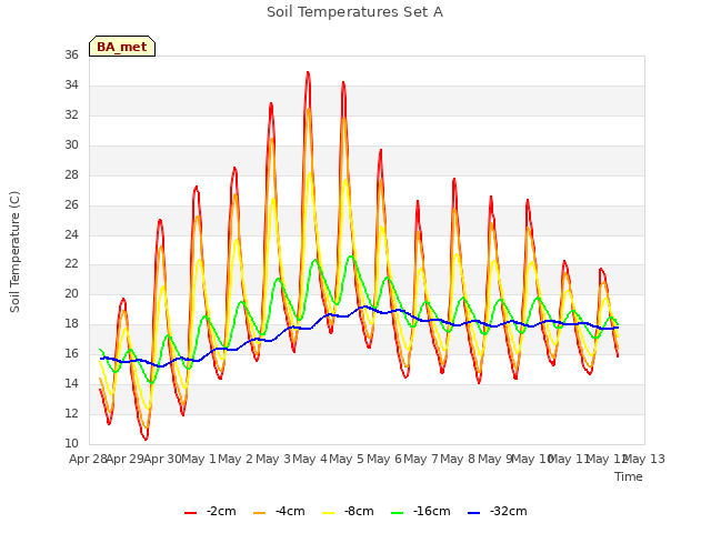 plot of Soil Temperatures Set A