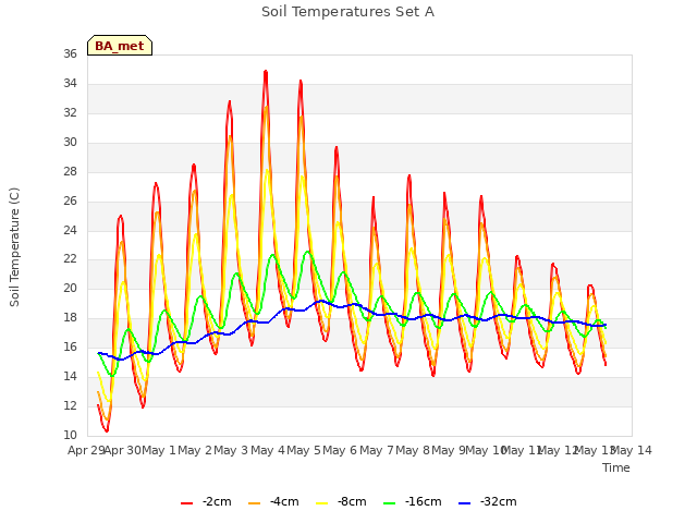 plot of Soil Temperatures Set A