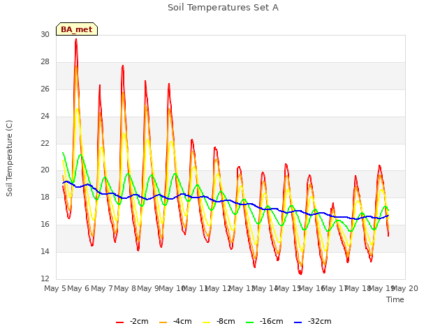 plot of Soil Temperatures Set A