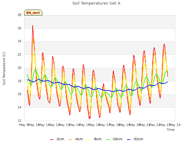 plot of Soil Temperatures Set A