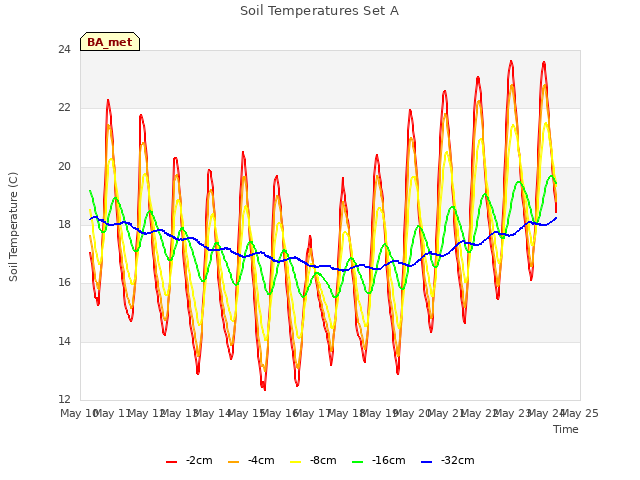 plot of Soil Temperatures Set A