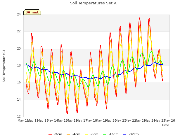 plot of Soil Temperatures Set A