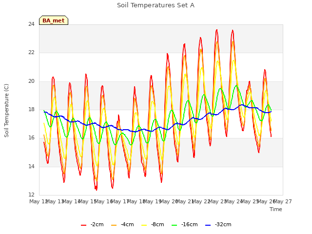 plot of Soil Temperatures Set A