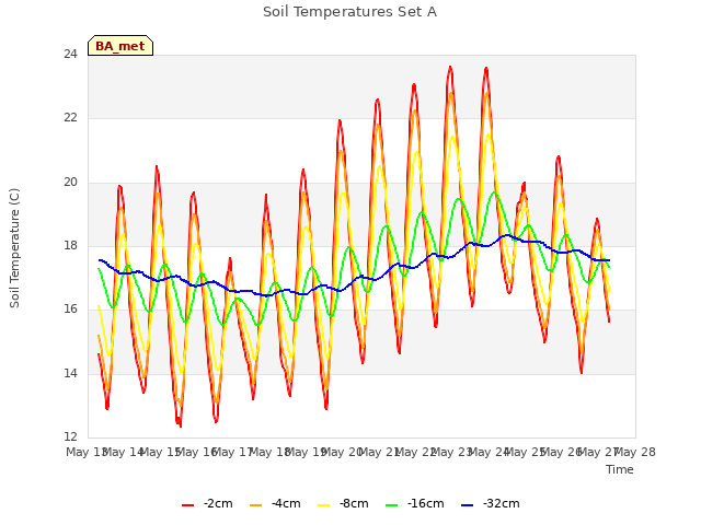 plot of Soil Temperatures Set A