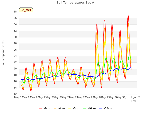 plot of Soil Temperatures Set A